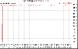 Solar PV/Inverter Performance Grid Voltage