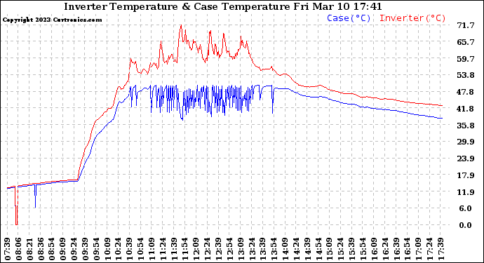 Solar PV/Inverter Performance Inverter Operating Temperature