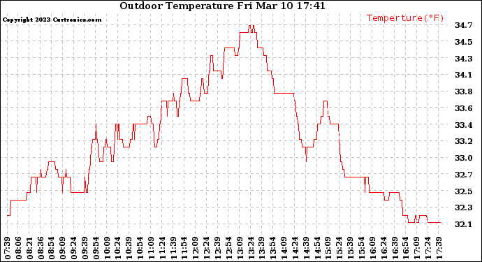 Solar PV/Inverter Performance Outdoor Temperature