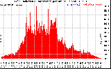 Solar PV/Inverter Performance Solar Radiation & Day Average per Minute