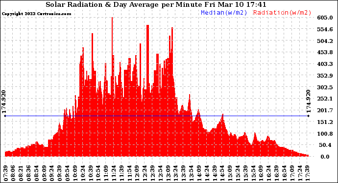 Solar PV/Inverter Performance Solar Radiation & Day Average per Minute