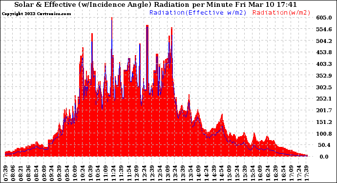 Solar PV/Inverter Performance Solar Radiation & Effective Solar Radiation per Minute