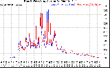 Solar PV/Inverter Performance Photovoltaic Panel Current Output