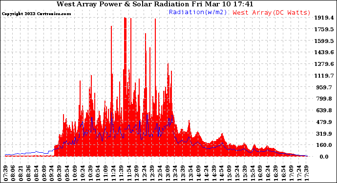 Solar PV/Inverter Performance West Array Power Output & Solar Radiation