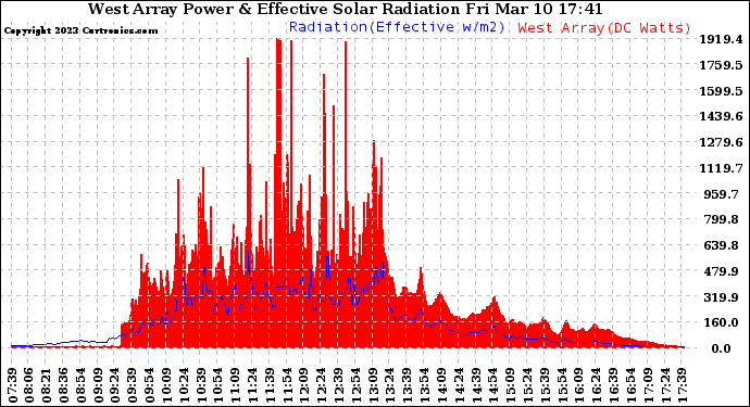 Solar PV/Inverter Performance West Array Power Output & Effective Solar Radiation