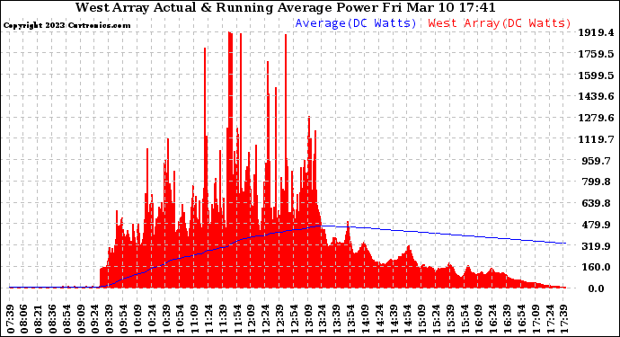 Solar PV/Inverter Performance West Array Actual & Running Average Power Output