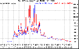 Solar PV/Inverter Performance Photovoltaic Panel Power Output