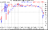 Solar PV/Inverter Performance Photovoltaic Panel Voltage Output