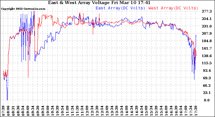 Solar PV/Inverter Performance Photovoltaic Panel Voltage Output