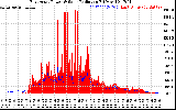 Solar PV/Inverter Performance East Array Power Output & Solar Radiation