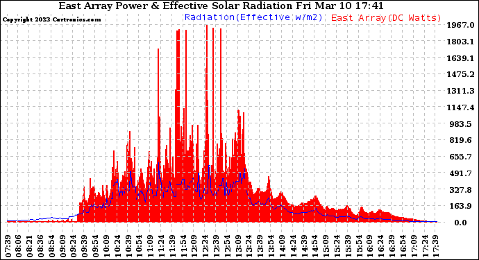 Solar PV/Inverter Performance East Array Power Output & Effective Solar Radiation