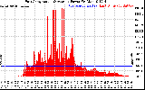 Solar PV/Inverter Performance East Array Actual & Average Power Output