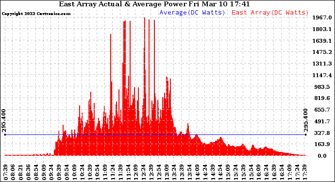 Solar PV/Inverter Performance East Array Actual & Average Power Output