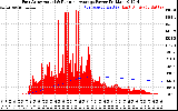 Solar PV/Inverter Performance East Array Actual & Running Average Power Output