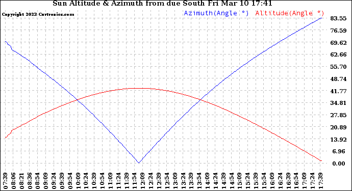 Solar PV/Inverter Performance Sun Altitude Angle & Azimuth Angle