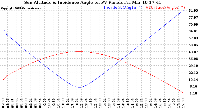 Solar PV/Inverter Performance Sun Altitude Angle & Sun Incidence Angle on PV Panels