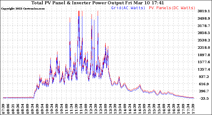 Solar PV/Inverter Performance PV Panel Power Output & Inverter Power Output