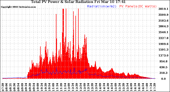 Solar PV/Inverter Performance Total PV Panel Power Output & Solar Radiation