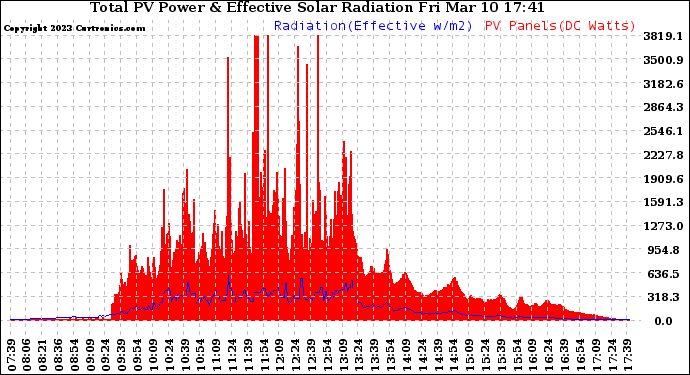 Solar PV/Inverter Performance Total PV Panel Power Output & Effective Solar Radiation