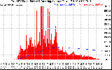 Solar PV/Inverter Performance Total PV Panel & Running Average Power Output