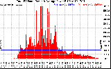 Solar PV/Inverter Performance Total PV Panel Power Output