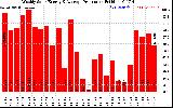 Solar PV/Inverter Performance Weekly Solar Energy Production