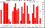 Solar PV/Inverter Performance Daily Solar Energy Production