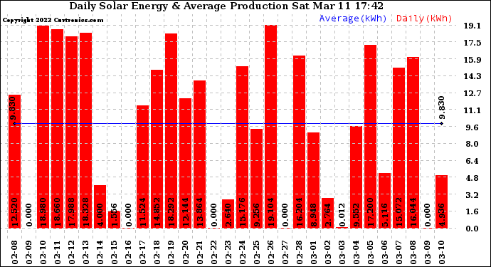 Solar PV/Inverter Performance Daily Solar Energy Production