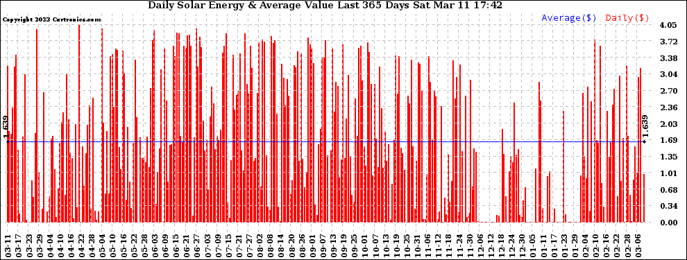 Solar PV/Inverter Performance Daily Solar Energy Production Value Last 365 Days