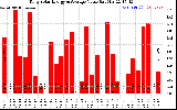 Solar PV/Inverter Performance Daily Solar Energy Production Value