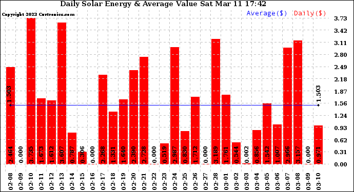 Solar PV/Inverter Performance Daily Solar Energy Production Value