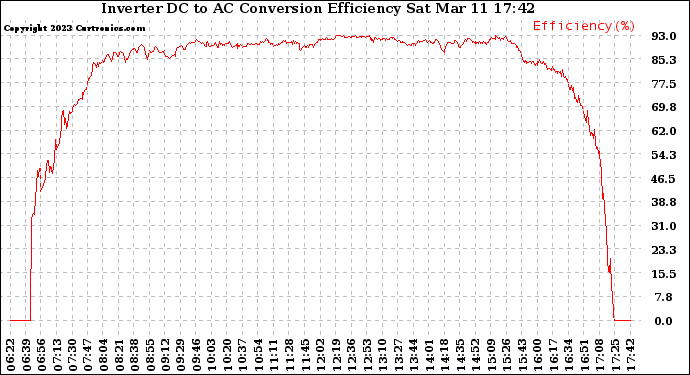 Solar PV/Inverter Performance Inverter DC to AC Conversion Efficiency