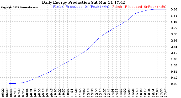 Solar PV/Inverter Performance Daily Energy Production