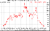 Solar PV/Inverter Performance Daily Energy Production Per Minute