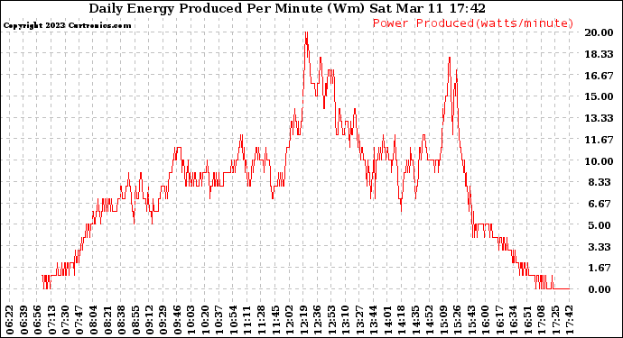 Solar PV/Inverter Performance Daily Energy Production Per Minute