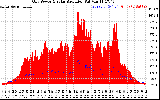 Solar PV/Inverter Performance Grid Power & Solar Radiation