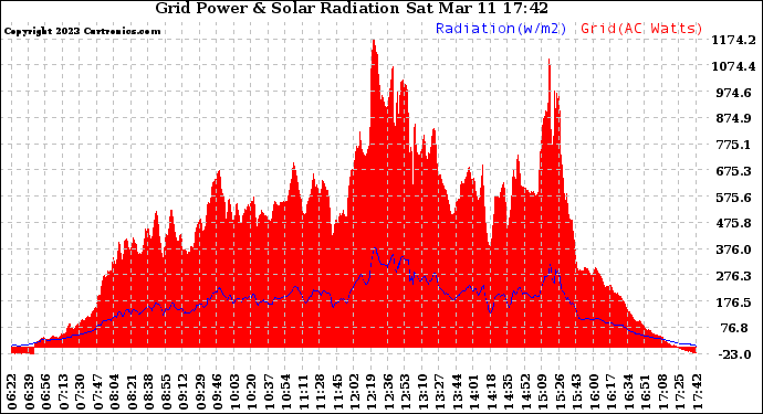 Solar PV/Inverter Performance Grid Power & Solar Radiation