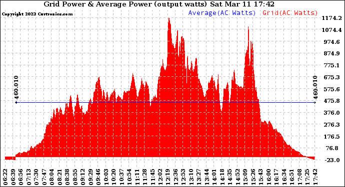 Solar PV/Inverter Performance Inverter Power Output