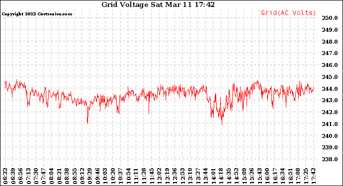 Solar PV/Inverter Performance Grid Voltage