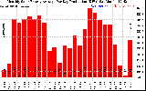 Solar PV/Inverter Performance Monthly Solar Energy Production Average Per Day (KWh)