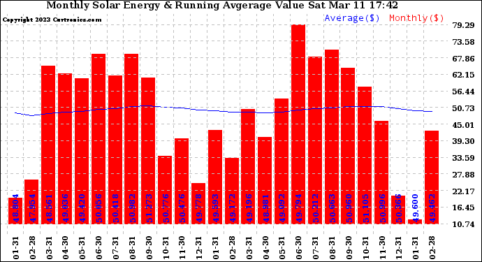 Solar PV/Inverter Performance Monthly Solar Energy Production Value Running Average