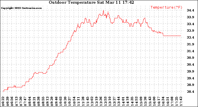 Solar PV/Inverter Performance Outdoor Temperature