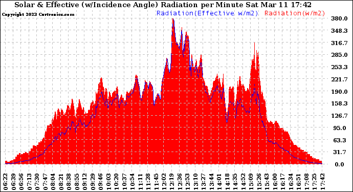 Solar PV/Inverter Performance Solar Radiation & Effective Solar Radiation per Minute