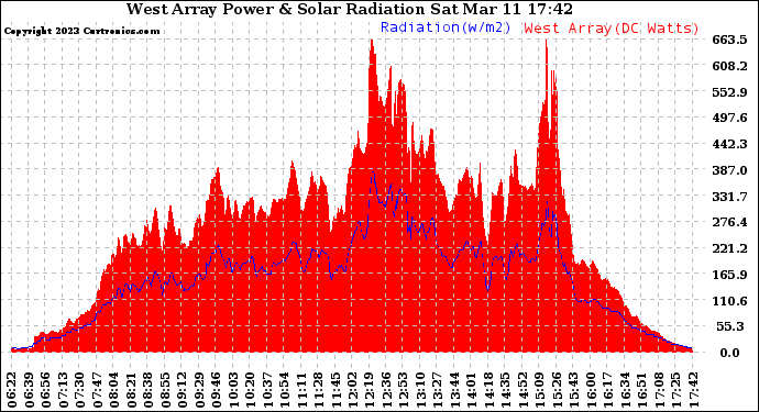 Solar PV/Inverter Performance West Array Power Output & Solar Radiation