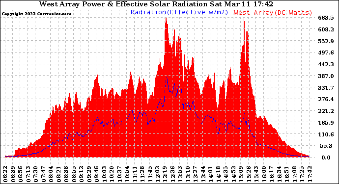 Solar PV/Inverter Performance West Array Power Output & Effective Solar Radiation