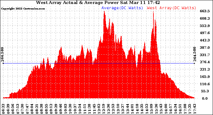 Solar PV/Inverter Performance West Array Actual & Average Power Output