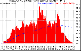 Solar PV/Inverter Performance West Array Actual & Running Average Power Output