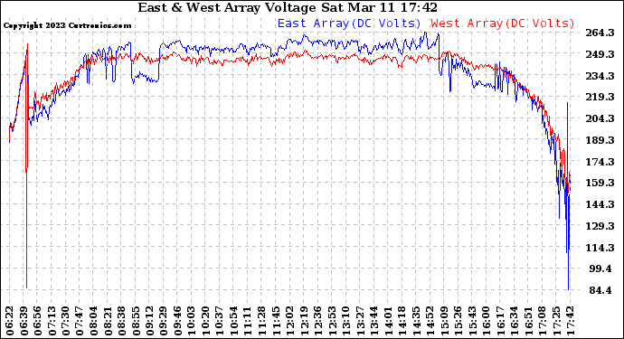 Solar PV/Inverter Performance Photovoltaic Panel Voltage Output