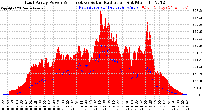 Solar PV/Inverter Performance East Array Power Output & Effective Solar Radiation