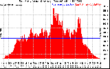 Solar PV/Inverter Performance East Array Actual & Average Power Output